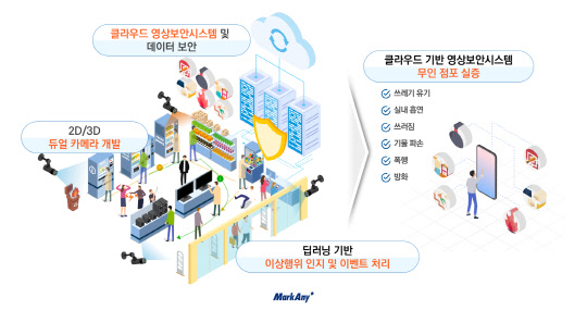 무인점포 환경 대응형 2D·3D영상 통합분석기반 지능형 영상보안시스템 기술개발 개요. 마크애니 제공
